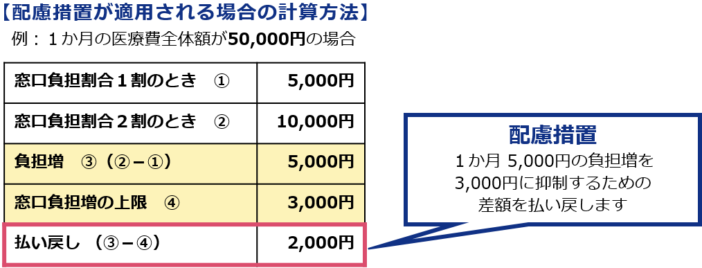 イラスト：配慮措置が適用される場合の計算方法