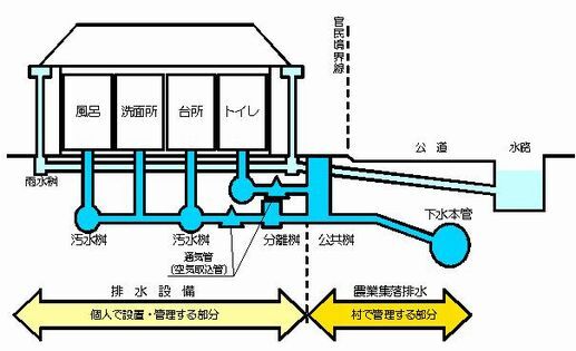イラスト：排水設備　配管図