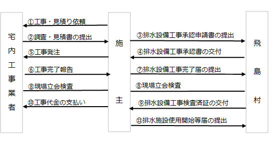 イラスト:排水設備工事の流れ