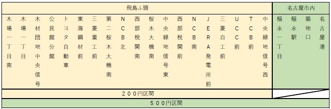 イラスト:運賃体系