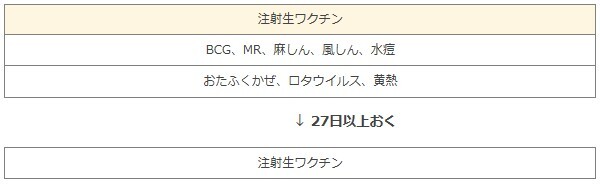 イラスト:予防接種の接種間隔27日以上