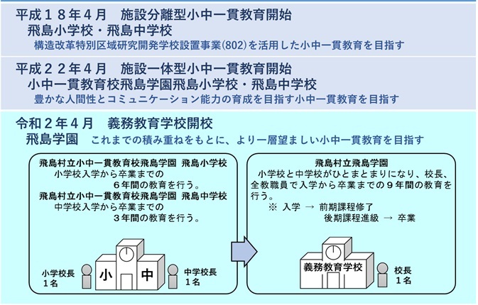 イラスト：小中一貫教育と義務教育学校