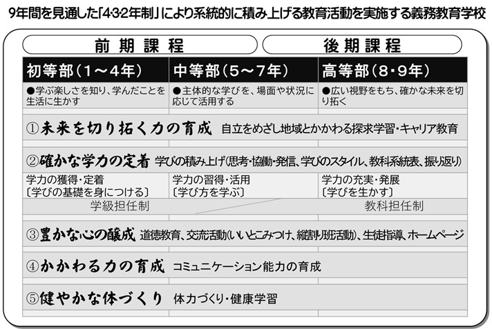 イラスト：9年間を見通した義務教育学校