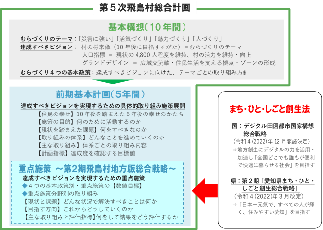 イラスト:第5次飛島村総合計画の全体構成