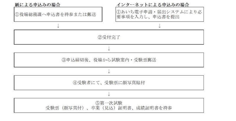 申込みから第一次試験までの流れ(イメージ)