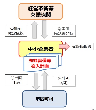 先端設備等導入計画の認定フロー