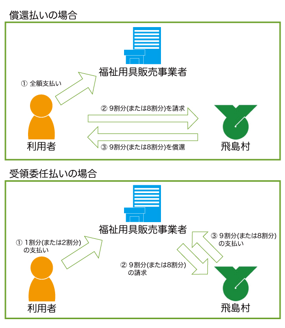 支払い方法は2通りあります。