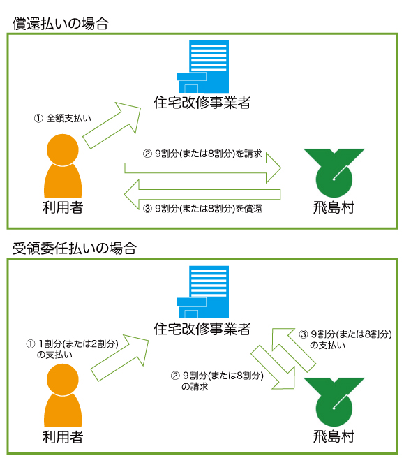 支払い方法は2通りあります。