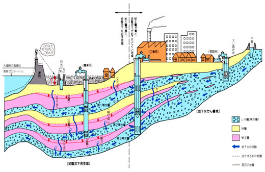 地盤沈下イメージ図