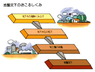 地盤沈下イメージ図2