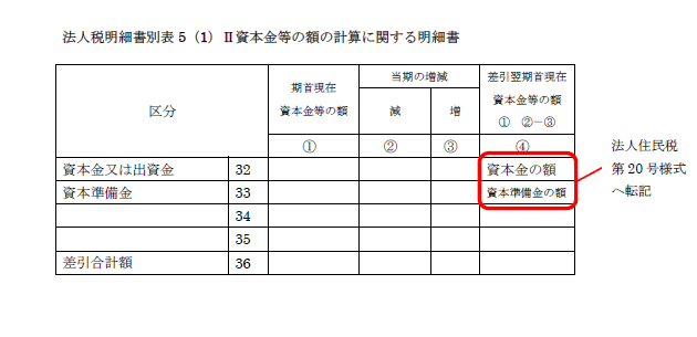 法人税明細書別表