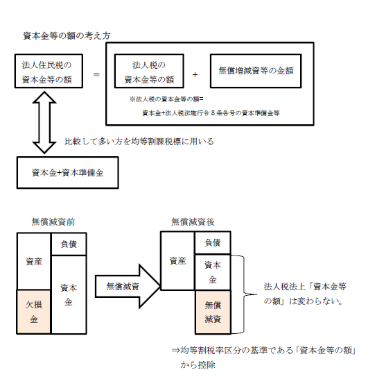 資本金等の額の考え方