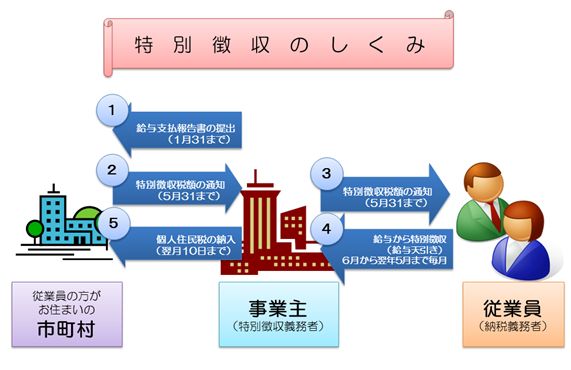 特別徴収制度のしくみ