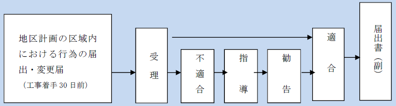 地区計画内の区域内における行為の届出・変更届のながれ
