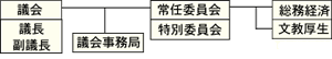 組織図の一覧